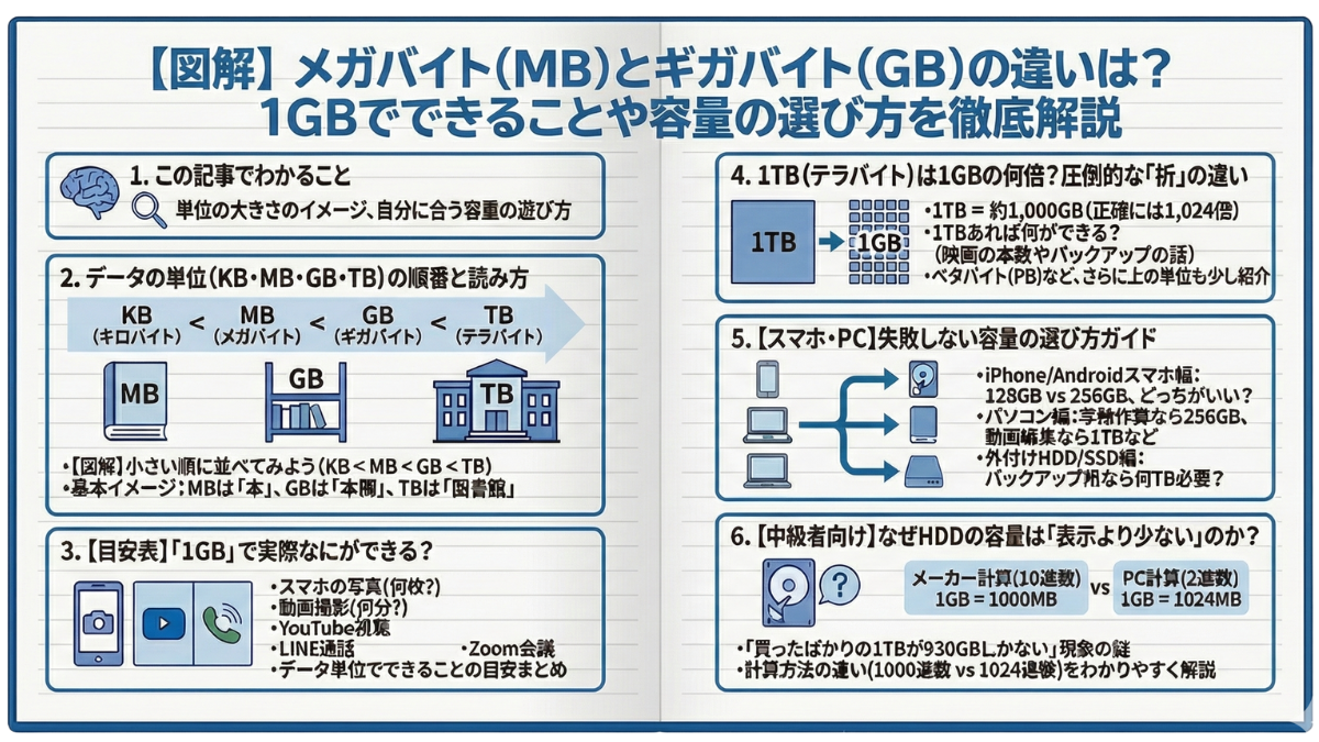 図解】メガバイト(MB)とギガバイト(GB)の違いは？1GBでできることや容量の選び方を徹底解説｜IT-Notebooks.com